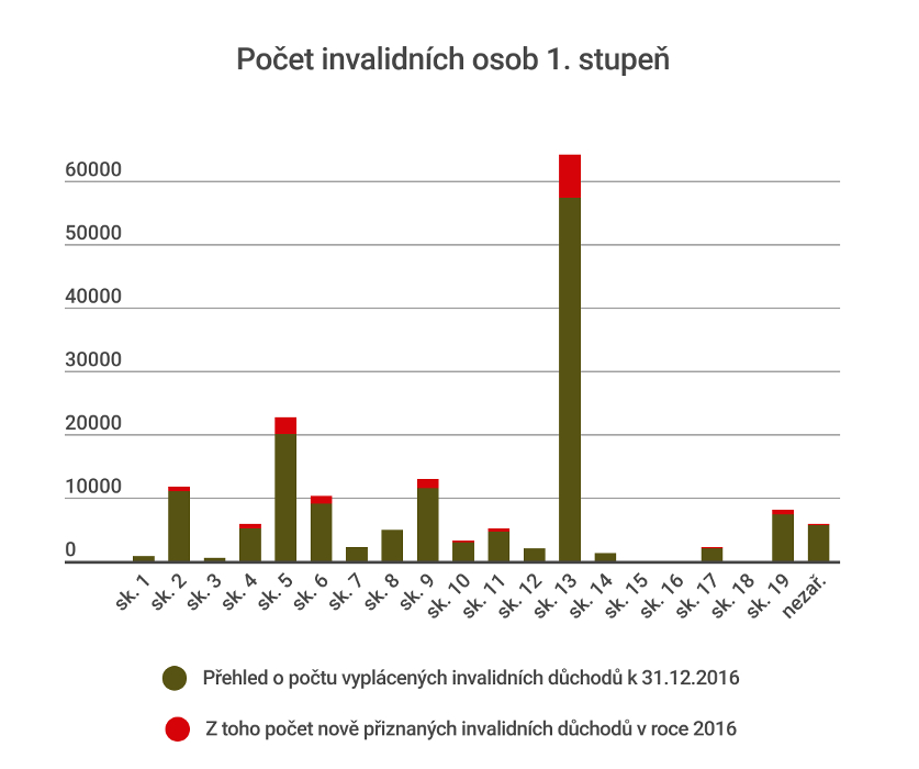 Nejčastější invalidita 1. stupně