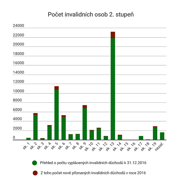 Nejčastější příčina invalidity 2. stupně