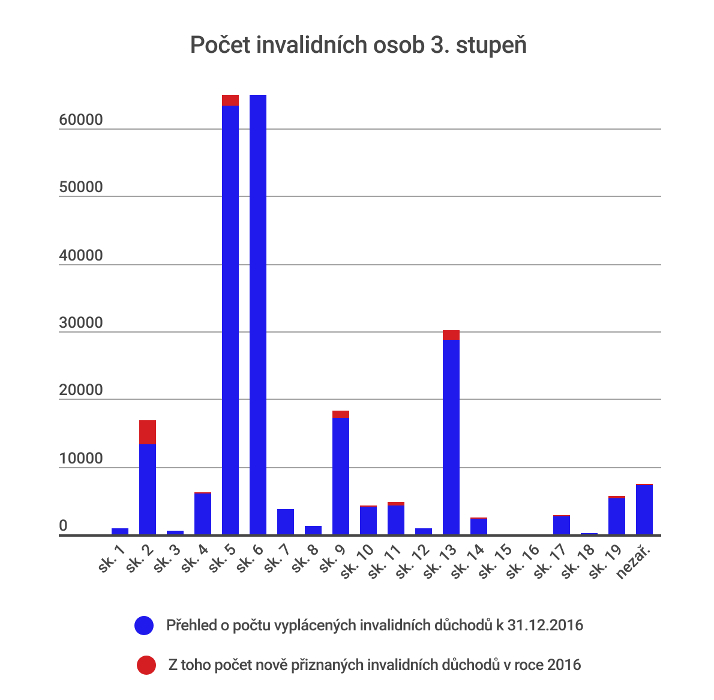 Nejčastější příčina invalidity 3. stupně