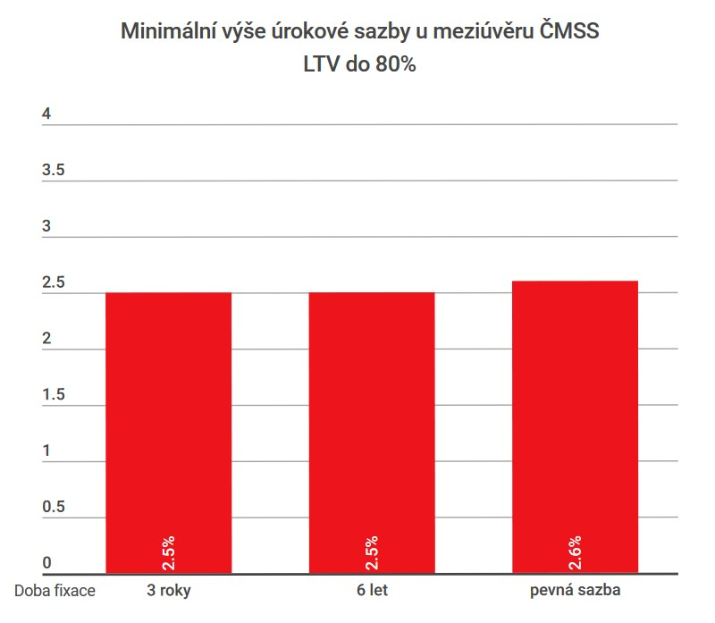 ČMSS - úroky hypotéky