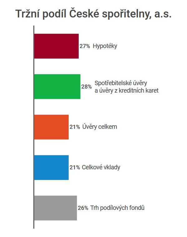 Česká spořitelna a tržní podíl