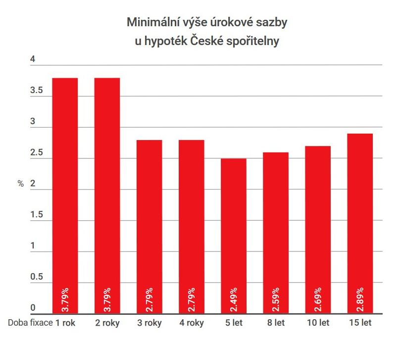 Česká spořitelna - úroky hypotéky