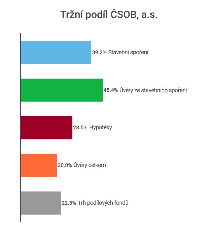 ČSOB a tržní podíl