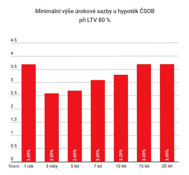 ČSOB - úroky hypotéky