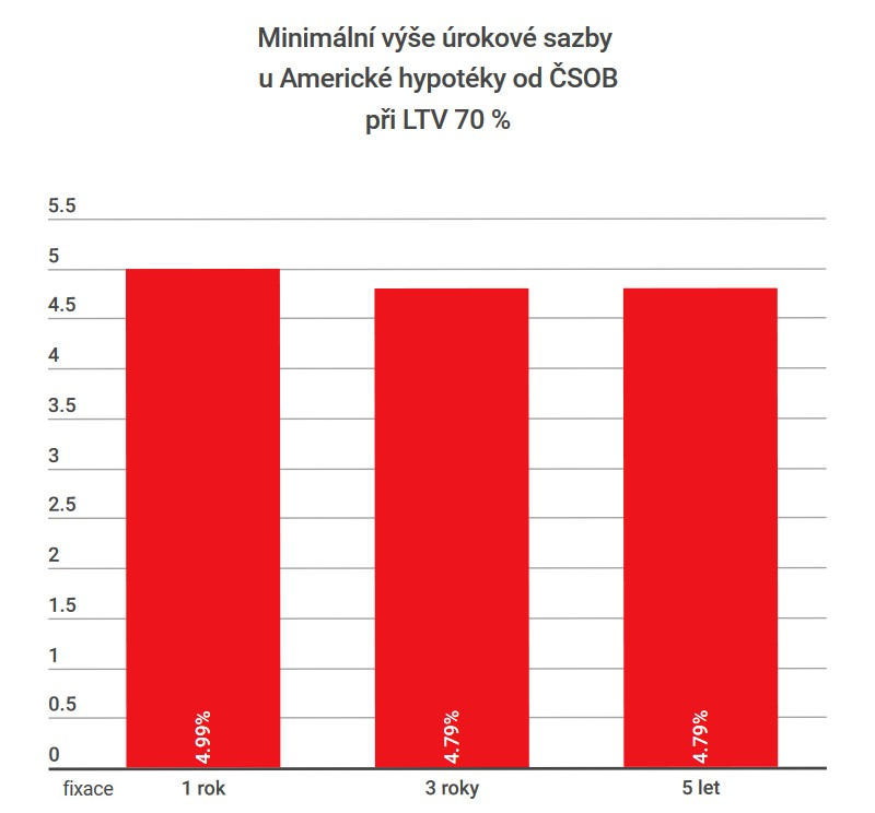 Úrokové sazby hypotéky od ČSOB