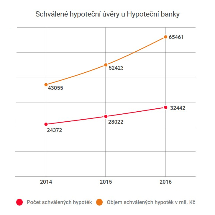 Schválené hypoteční úvěry od Hypoteční banky