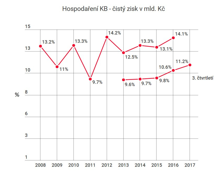 Komerční banka - výsledky hospodaření