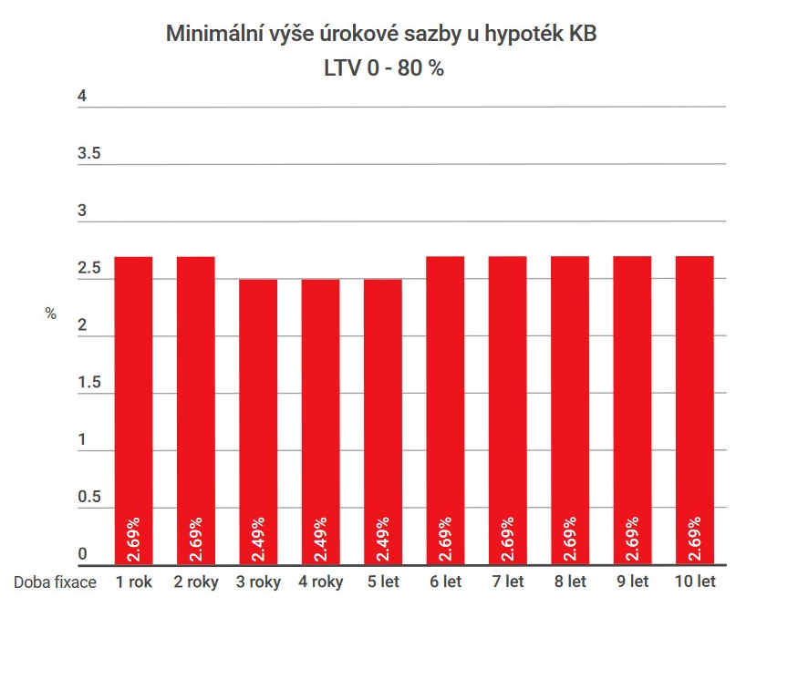 Komerční banka - úroky hypotéky