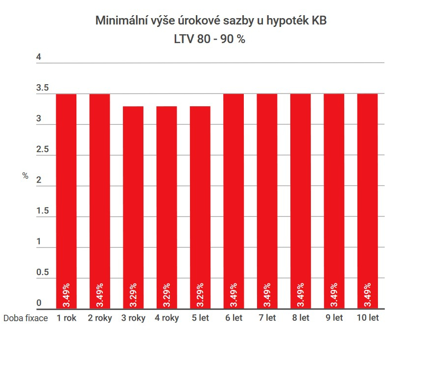 Úrokové sazby hypotéky od Komerční banky