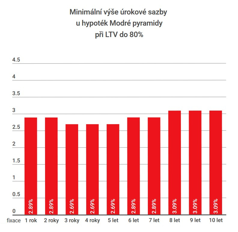 Modrá pyramida - úroky hypotéky