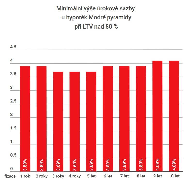 Úrokové sazby hypotéky od Modré Pyramidy