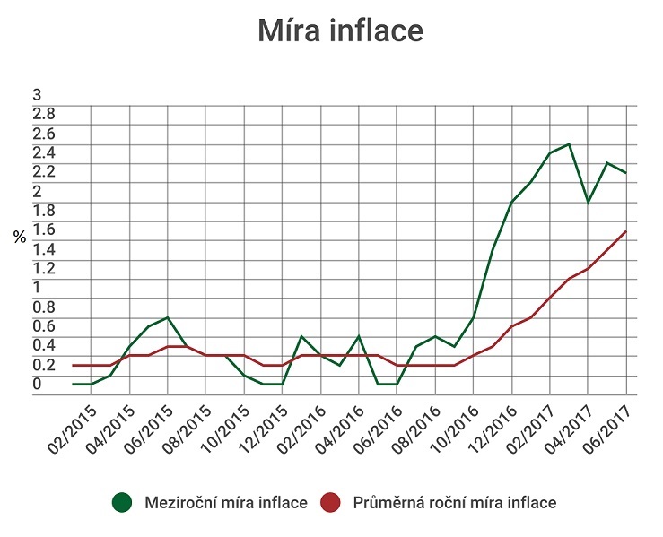 Míra roční a meziroční inflace