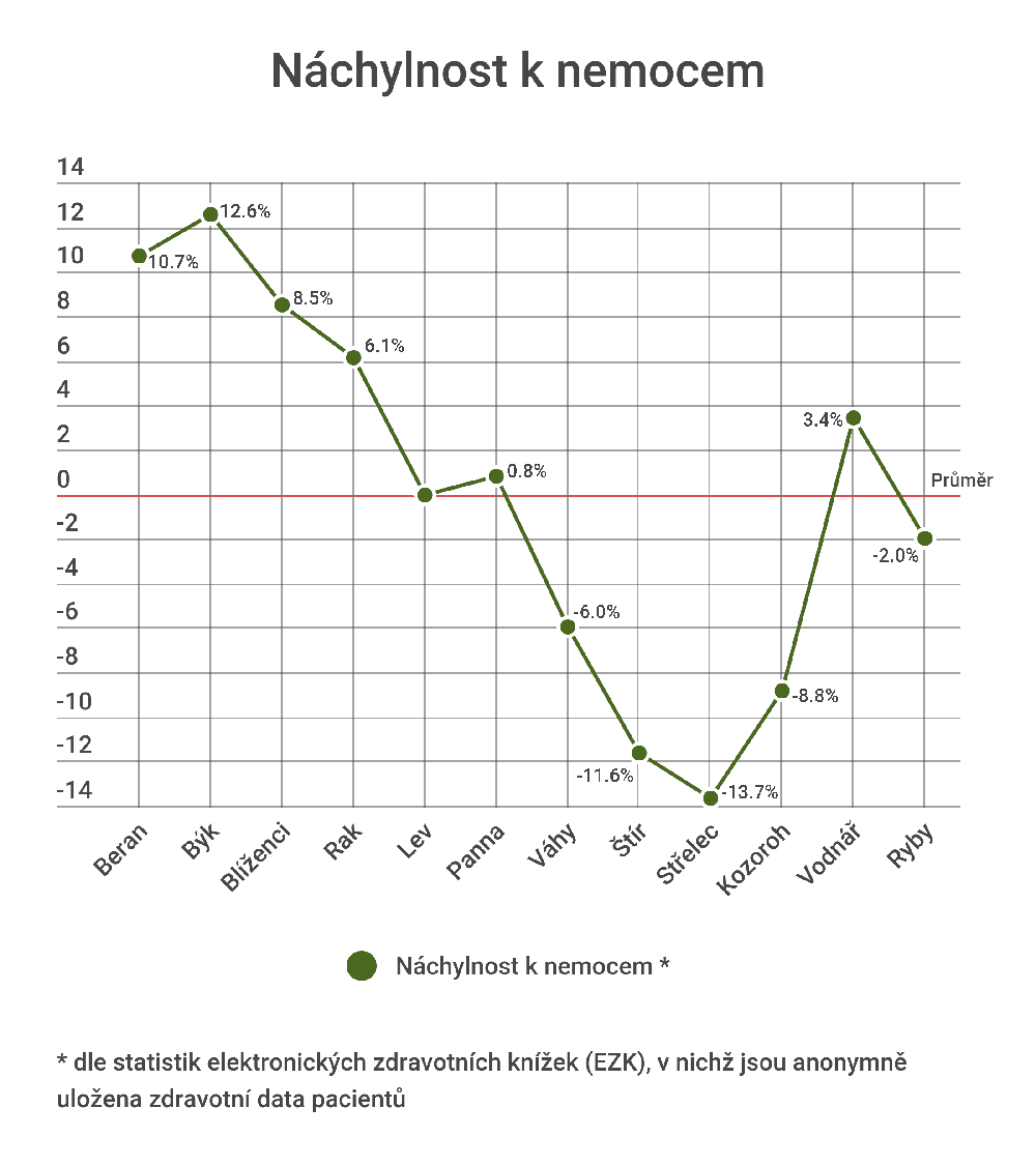 Znamení zvěrokruhu a nemoci