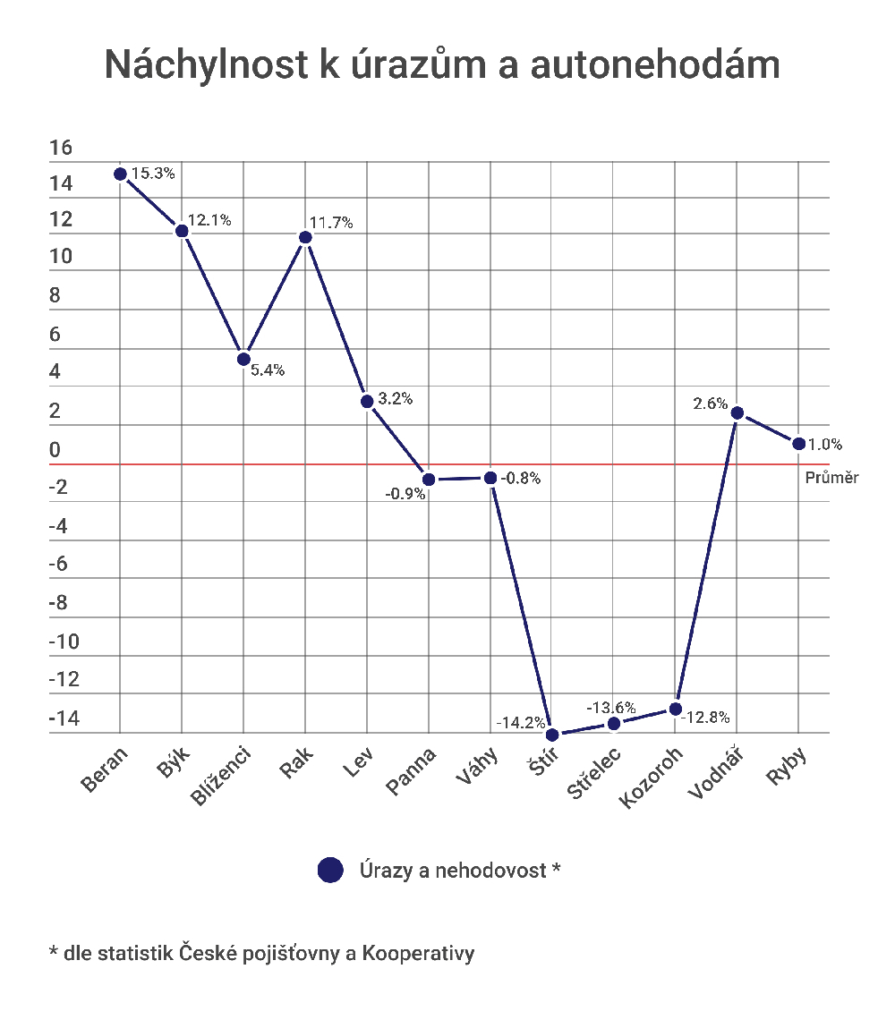 Rizika úrazů dle znamení