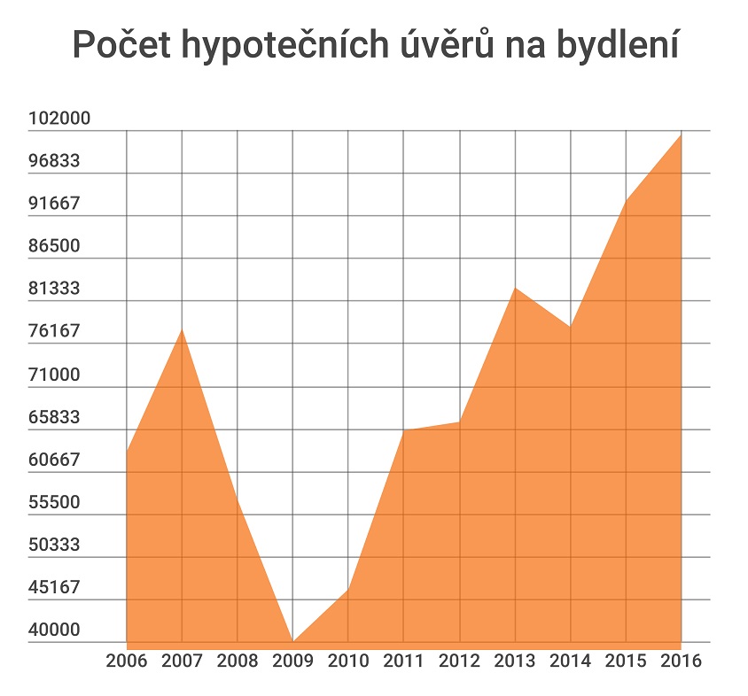 Počet schválených hypotečních úvěrů