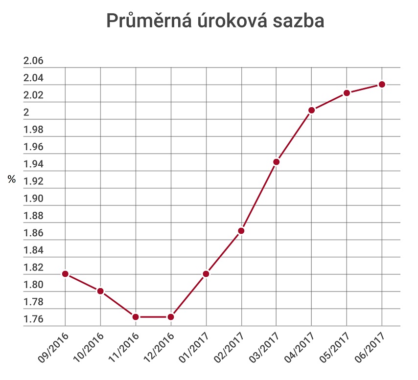 Hypoteční banka - úroky hypotéky