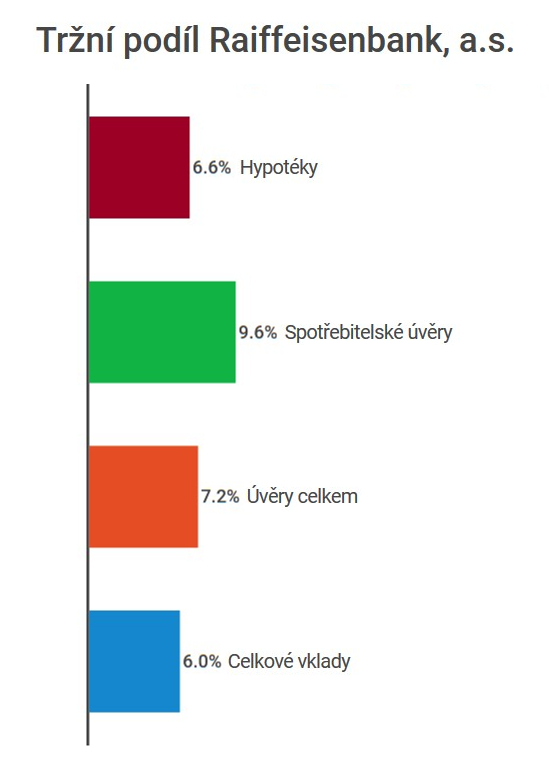 Raiffeisen banka a tržní podíl