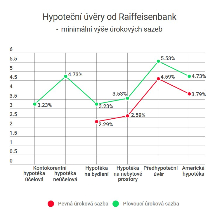 Raiffeisen banka - úroky hypotéky