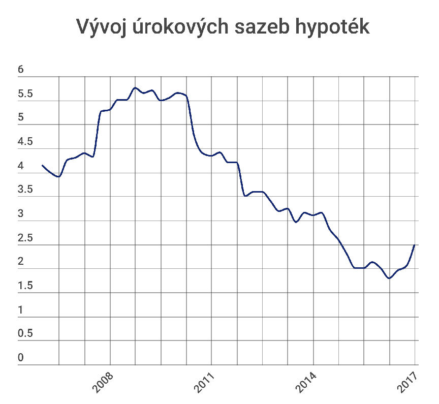 Vývoj hypotečních úrokových sazeb