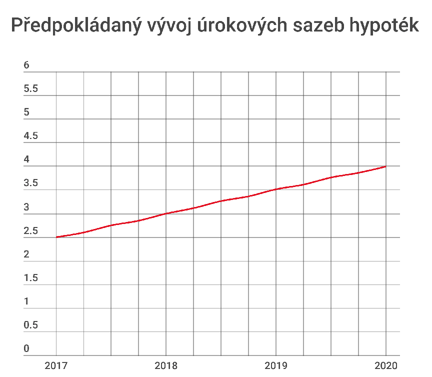 Budoucí vývoj úroků hypotečních úvěrů