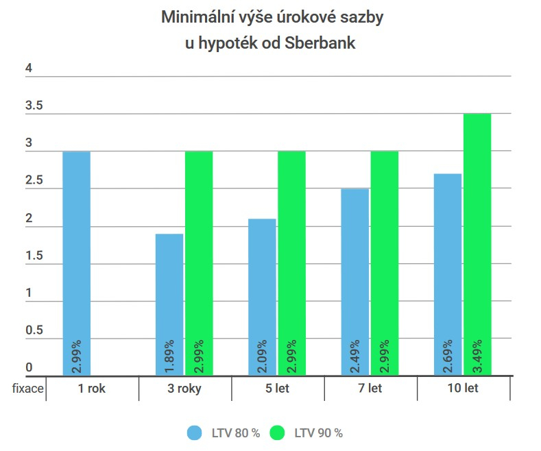 Sberbank - úroky hypotéky