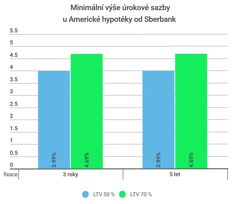 Úrokové sazby hypotéky od Sberbank