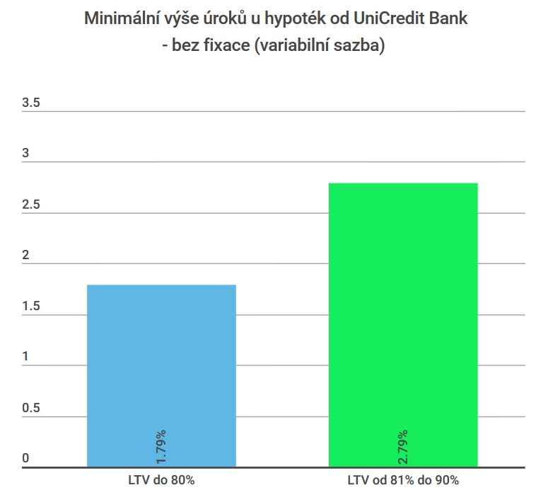 Unicredit Bank - úroky hypotéky
