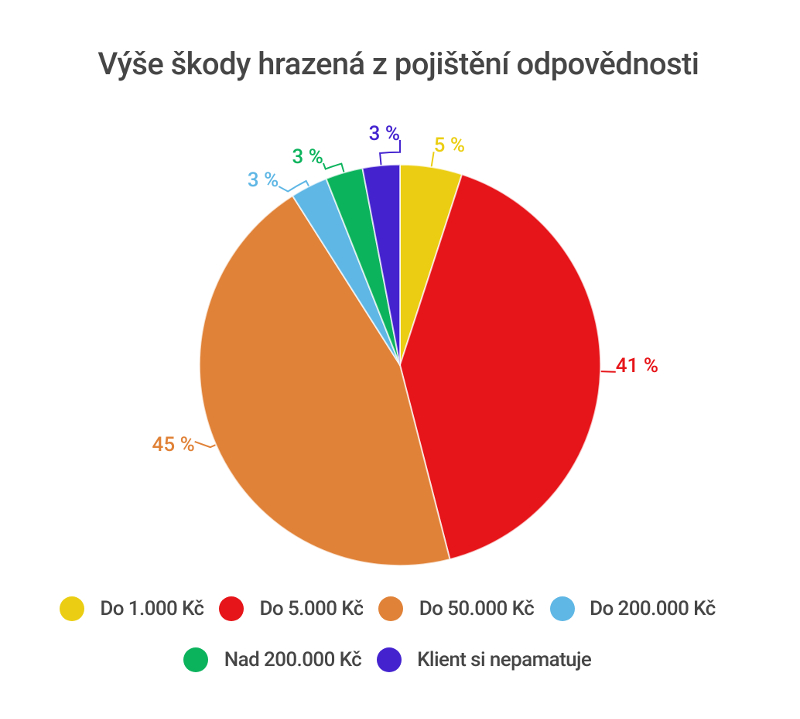 Škody hrazené z pojistky na blbost