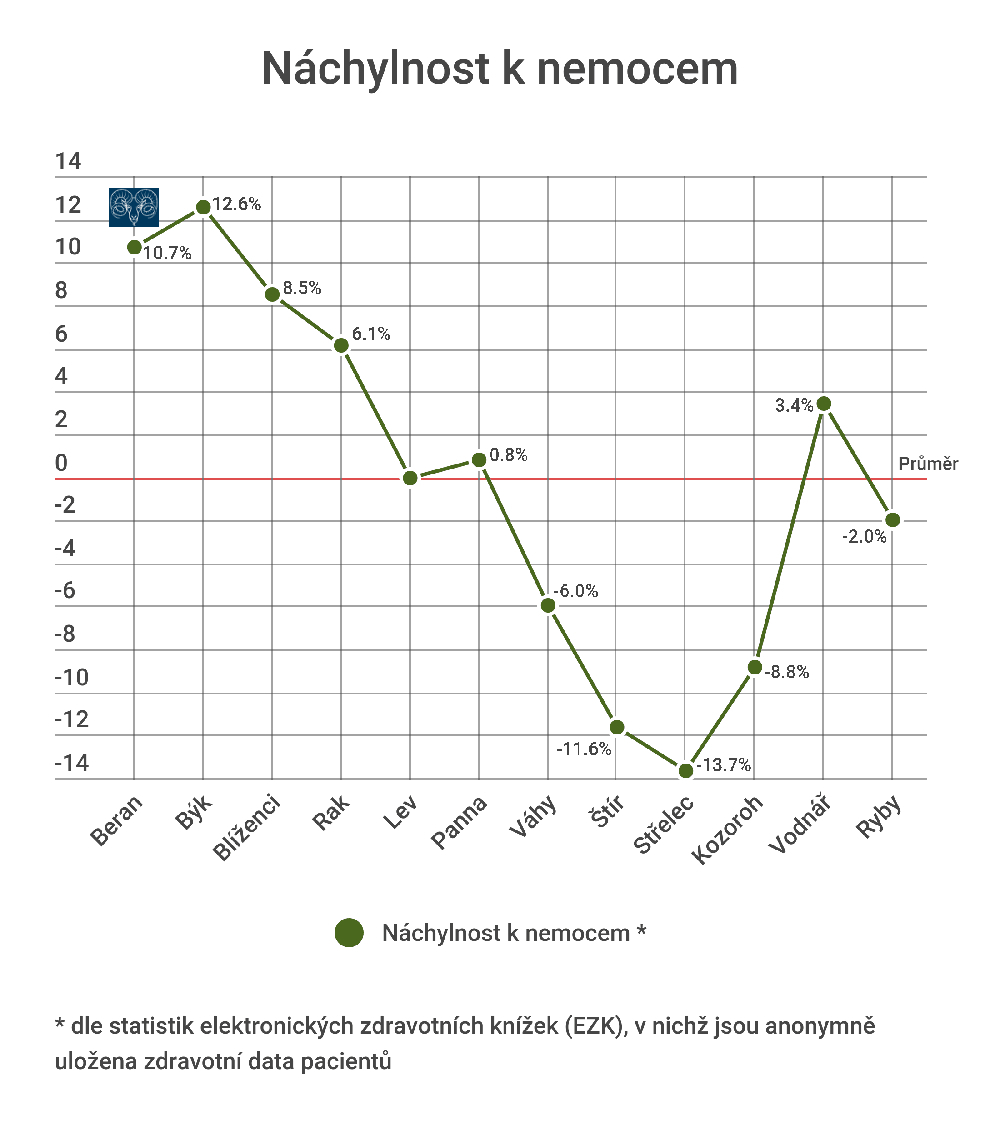 Jakými nemocemi trpí Berani nejčastěji?