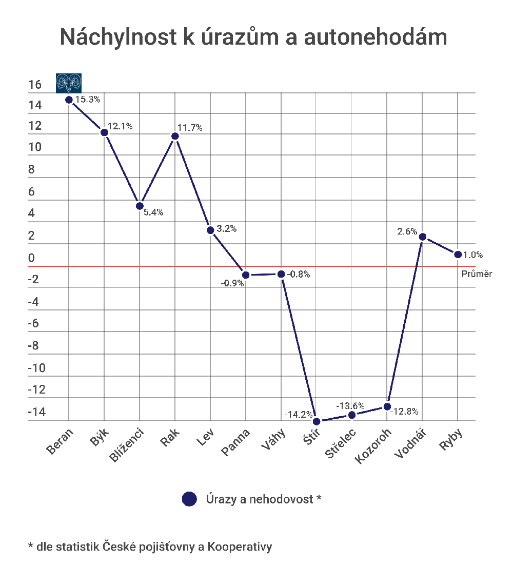 Úrazy a autonehody u Beranů