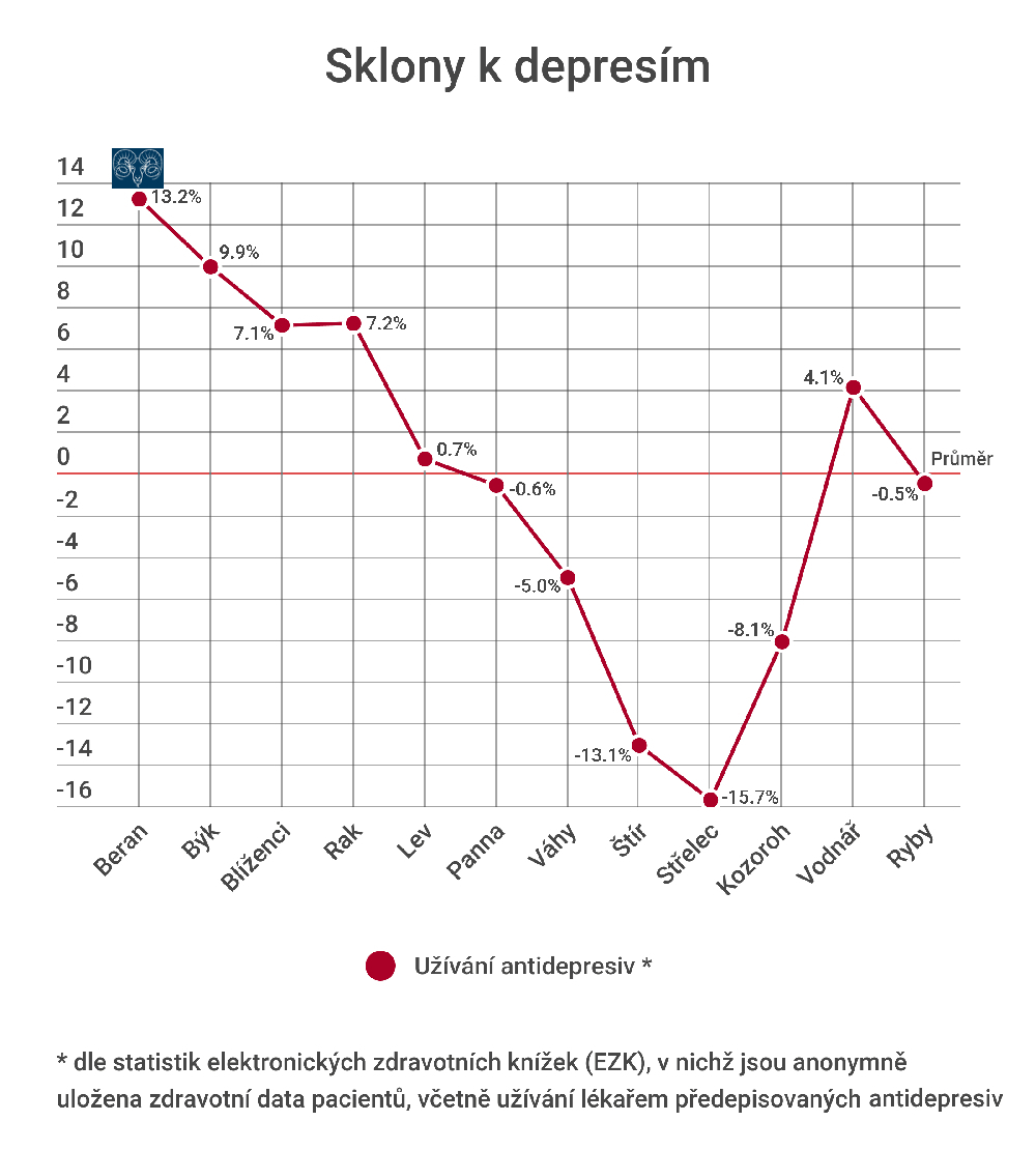 Berani a sklony k depresím