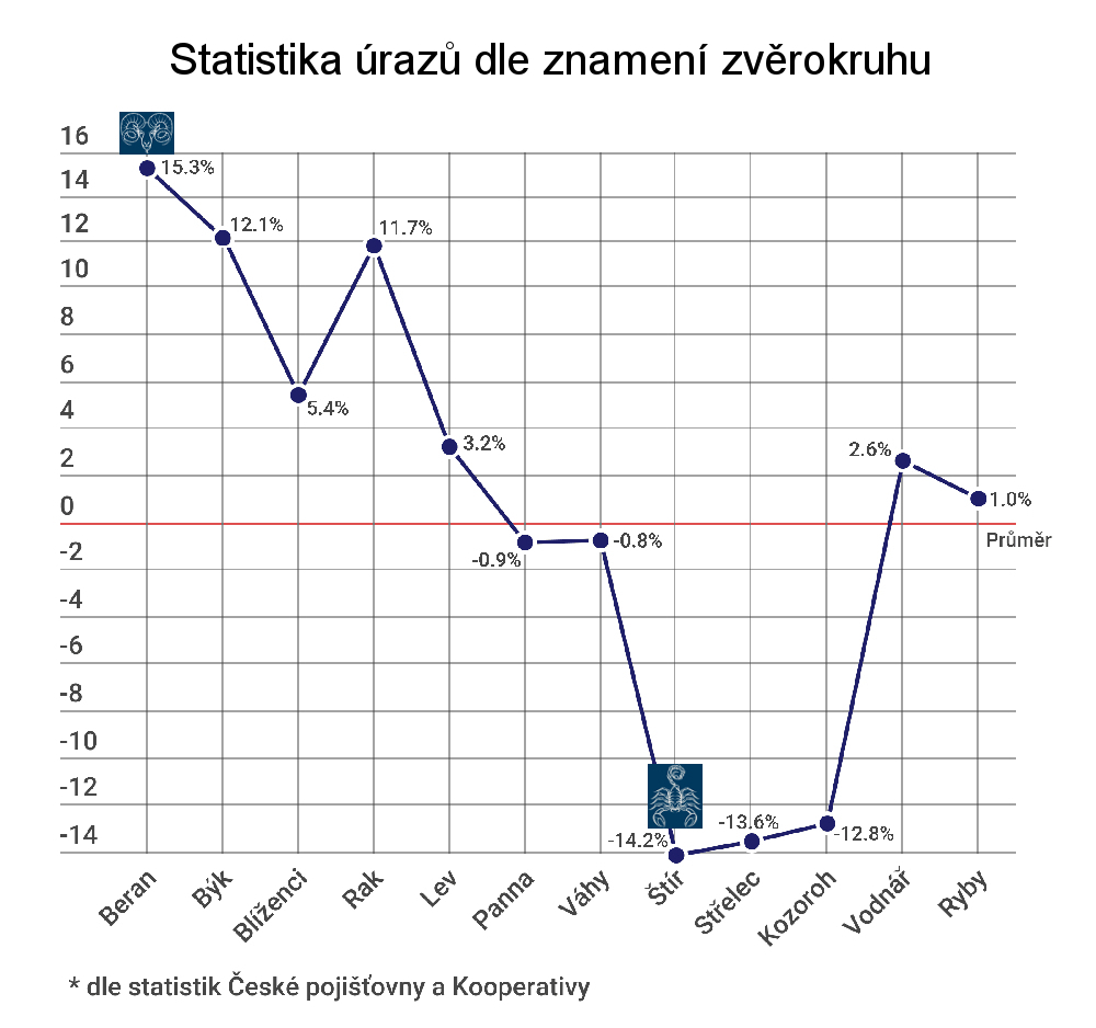 Jak jste na tom s úrazy podle znamení, ve kterém jste se narodili?