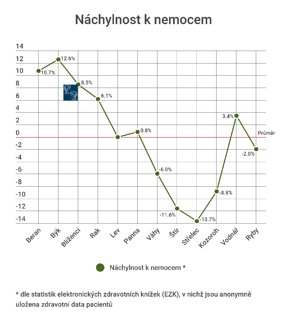 Jakými nemocemi trpí Blíženci nejčastěji?