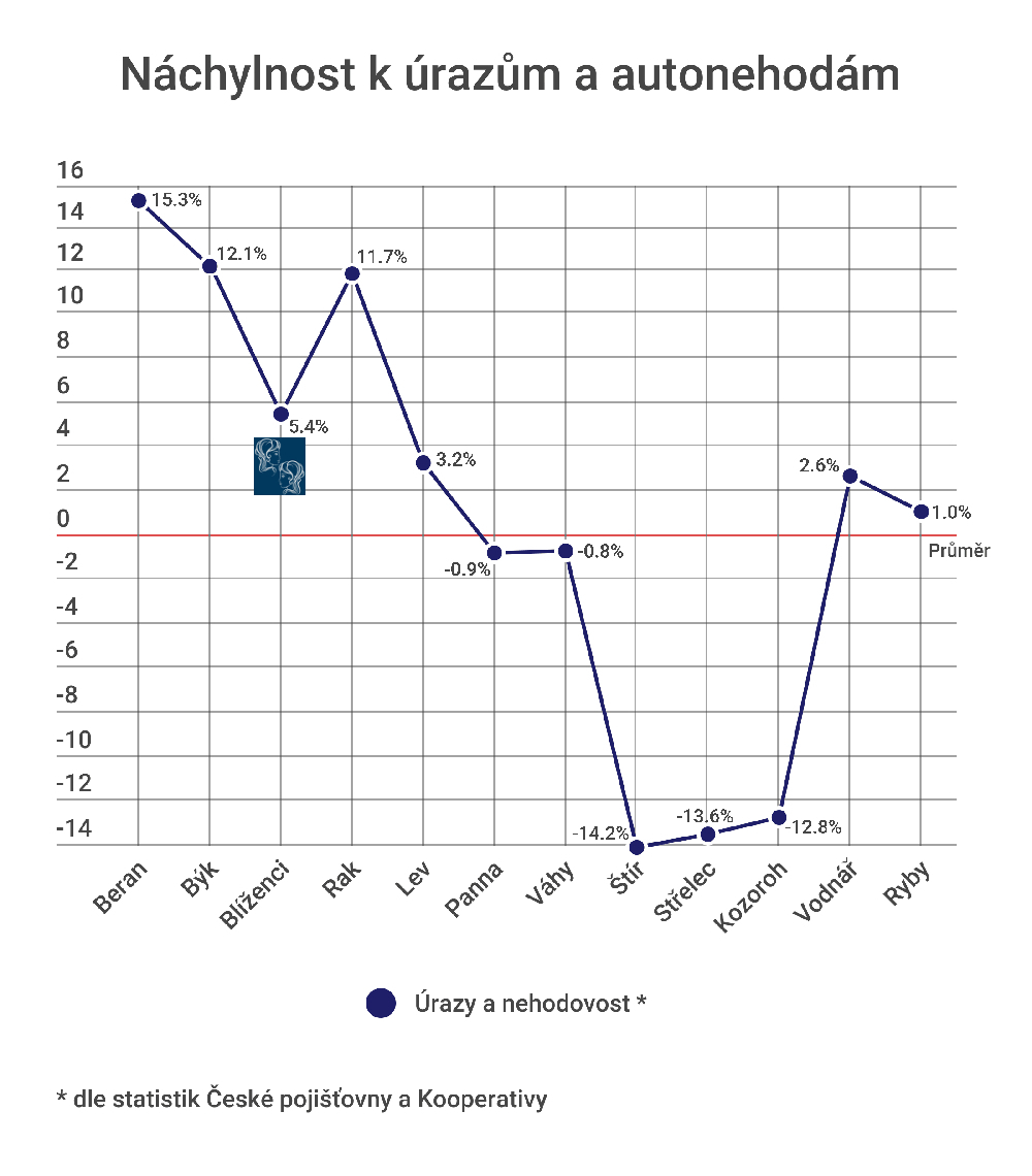 Úrazy a autonehody u Blíženců