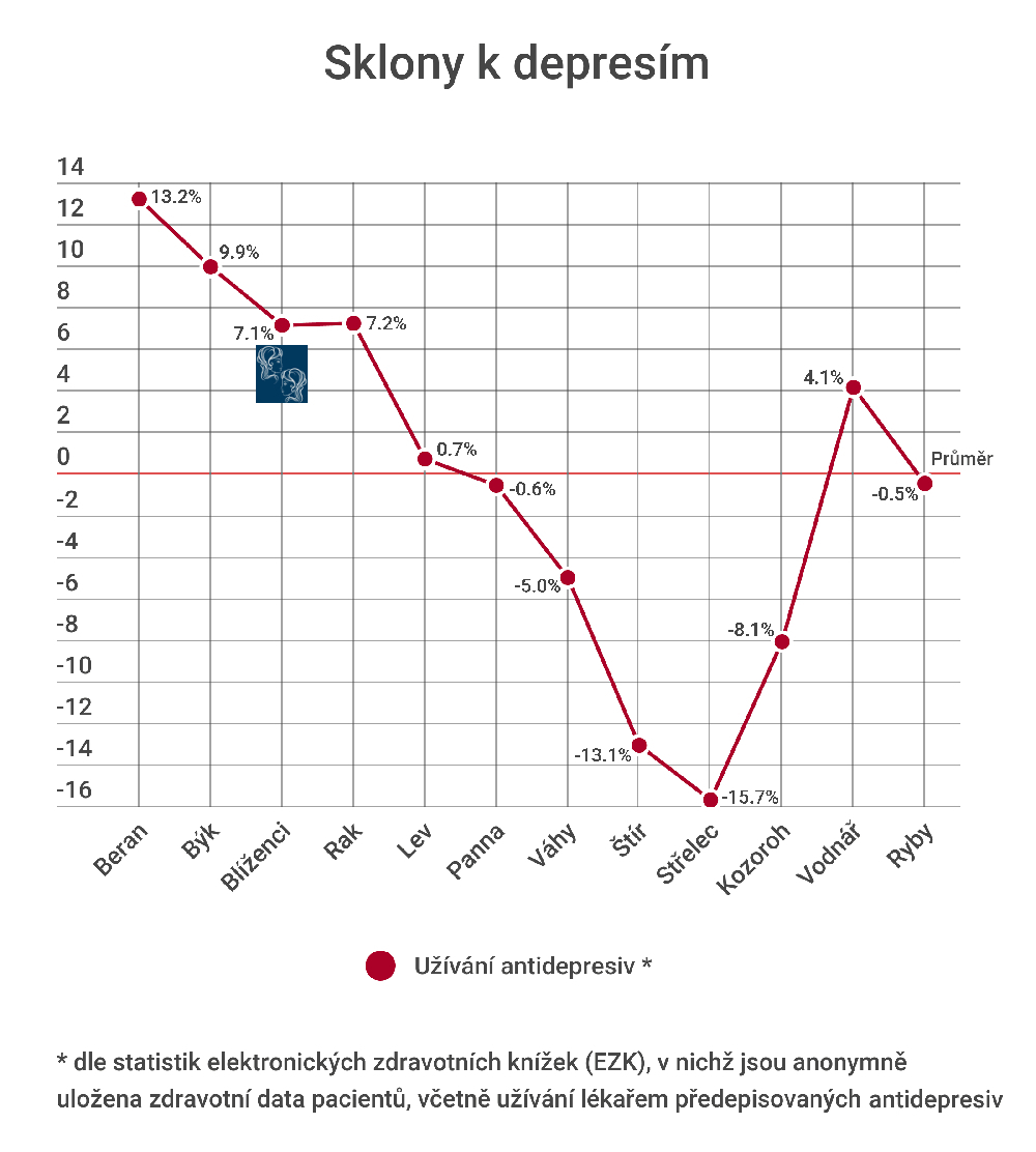 Blíženec a sklony k depresím