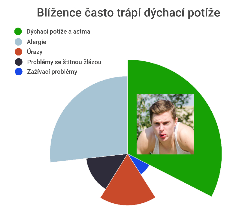 Blíženci a nemoci