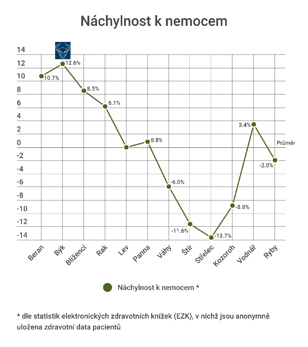 Jakými nemocemi trpí Býci nejčastěji?