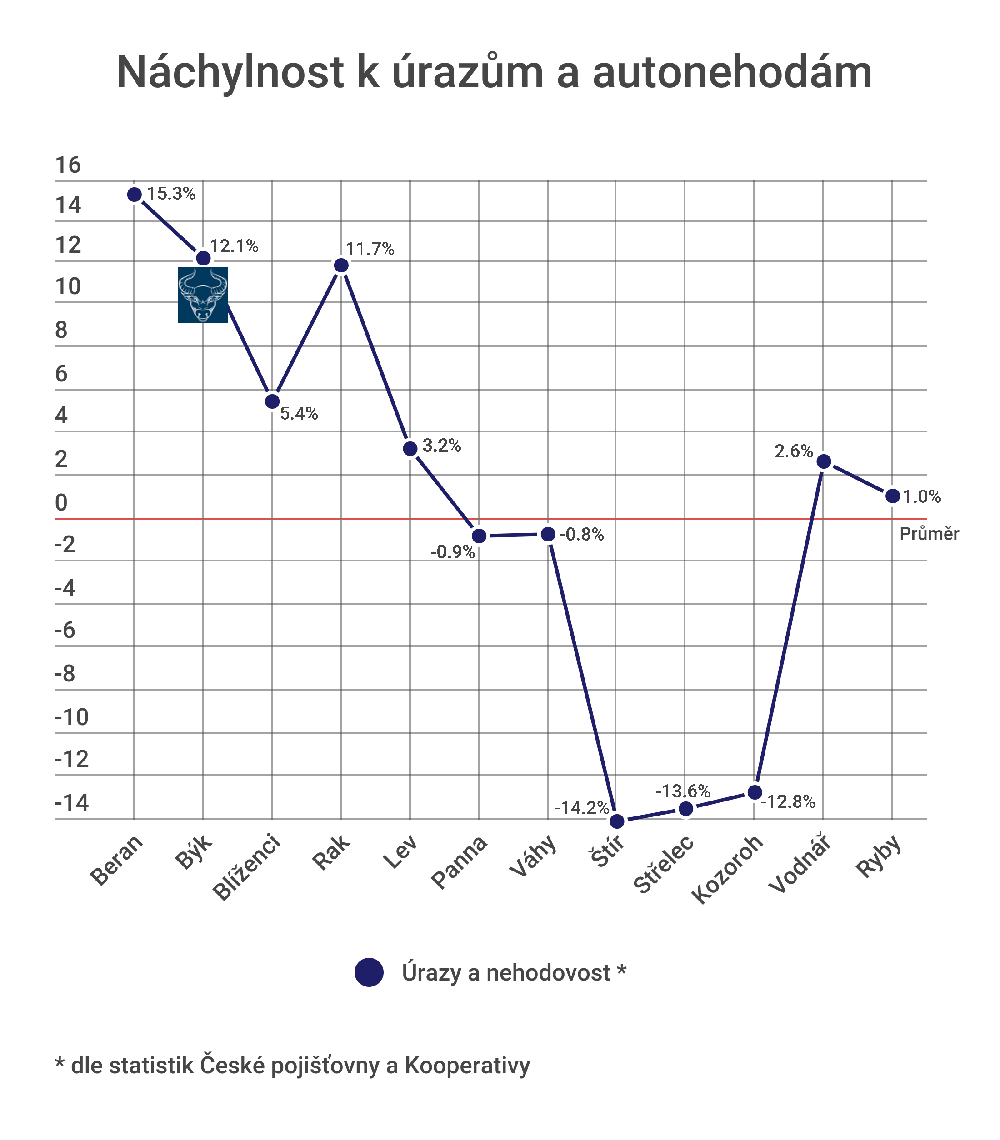 Úrazy a autonehody u Býků