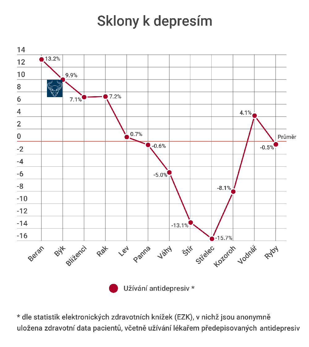 Býk a sklony k depresím