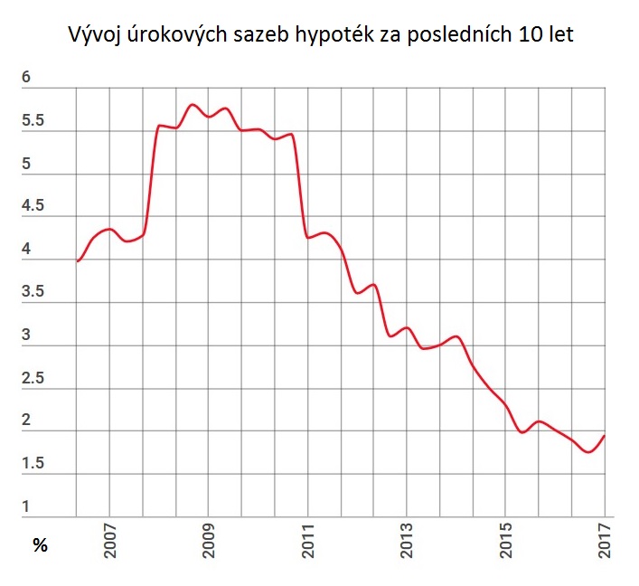 Jak se budou vyvíjet hypoteční úrokové sazby?