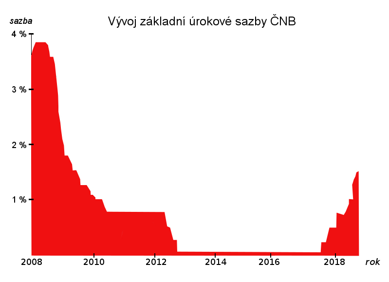 Vývoj základní úrokové sazby ČNB