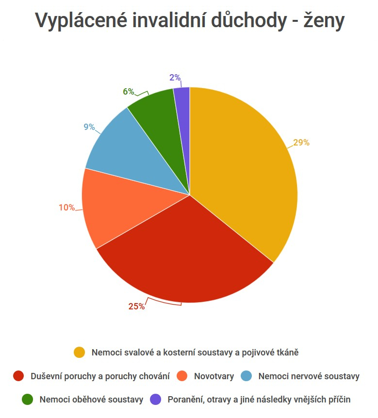 Statistika invalidity u žen