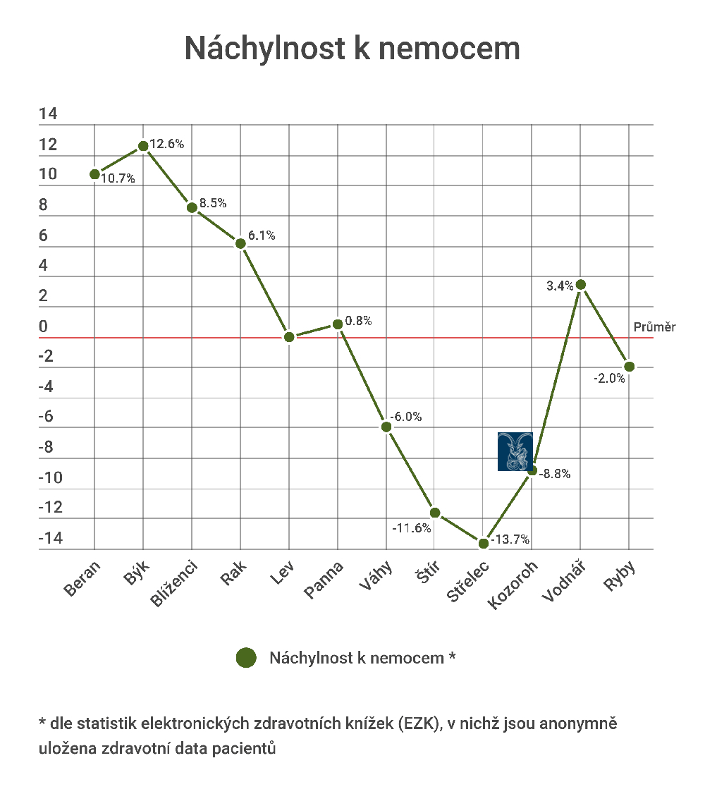 Jakými nemocemi trpí Kozorozi nejčastěji?