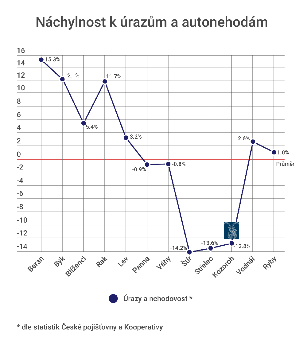 Úrazy a autonehody u Kozorohů