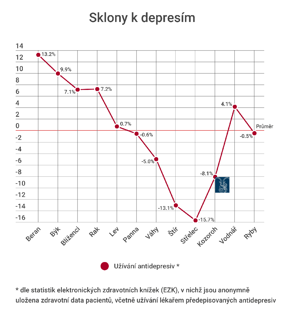 Jaké sklony k depresím mají Kozorozi?