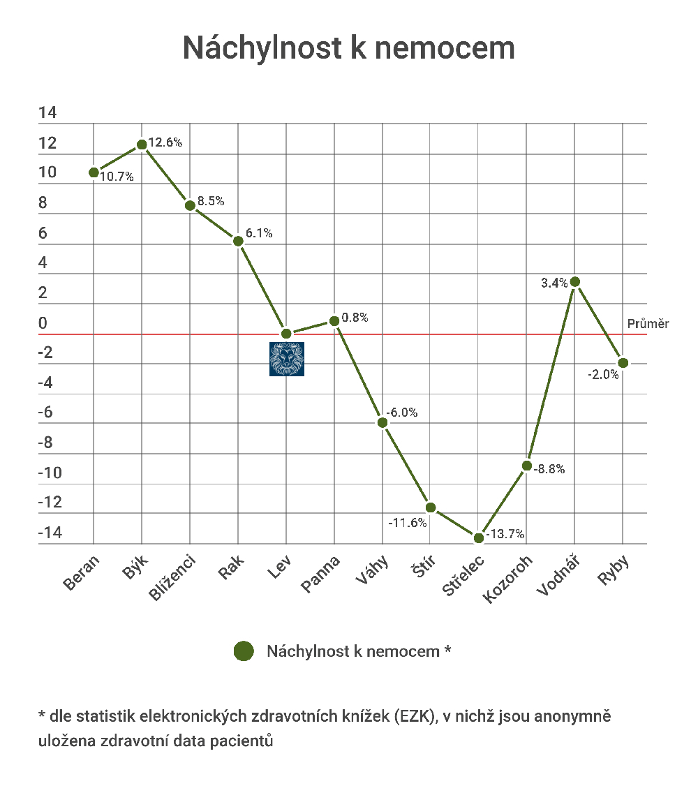 Jakými nemocemi trpí Lvi nejčastěji?