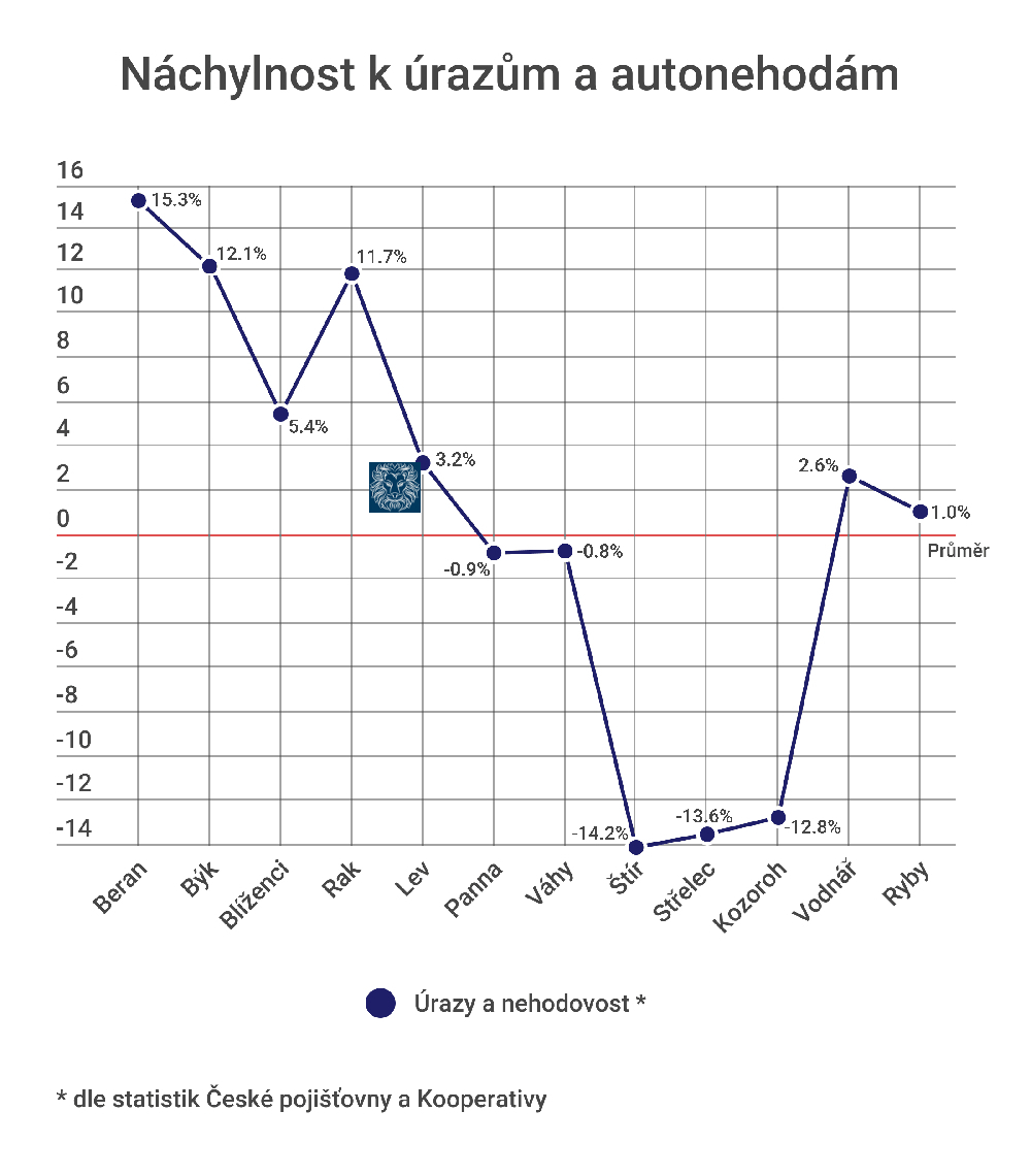 Úrazy a autonehody u Lvů