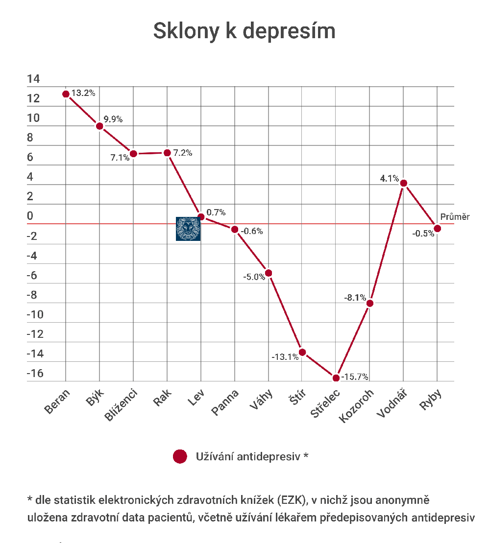 Lvi a sklony k depresím