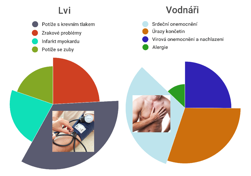 Lvi a vodnáři mají potíže s oběhovým systémem