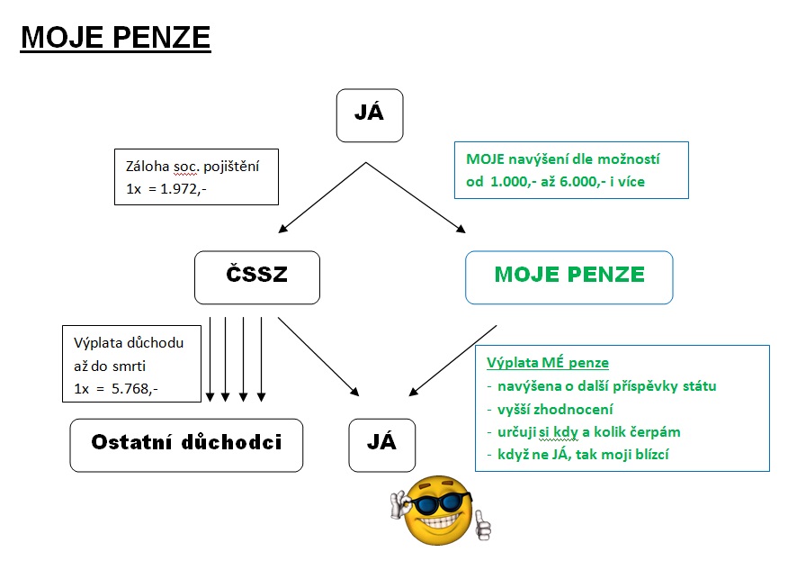 Vyplatí se spořit si na důchod?